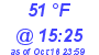 Milwaukee Weather Dewpoint High High Today