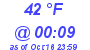 Milwaukee Weather Dewpoint High Low Today