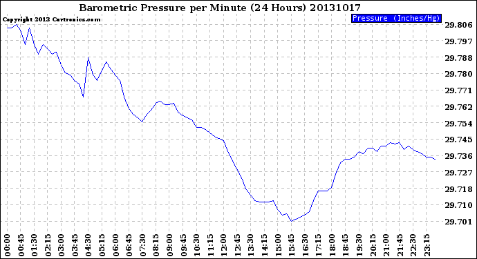 Milwaukee Weather Barometric Pressure<br>per Minute<br>(24 Hours)