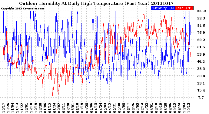 Milwaukee Weather Outdoor Humidity<br>At Daily High<br>Temperature<br>(Past Year)