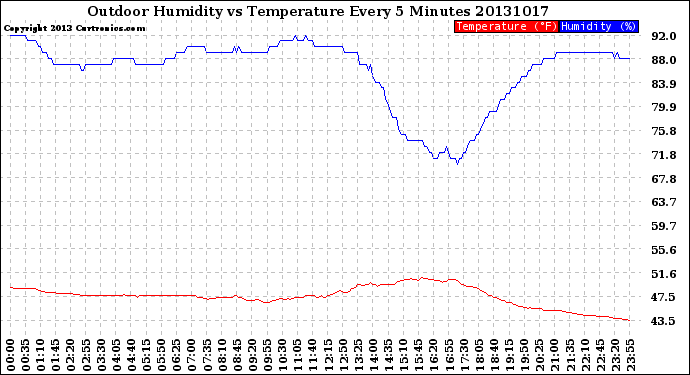 Milwaukee Weather Outdoor Humidity<br>vs Temperature<br>Every 5 Minutes