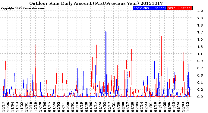 Milwaukee Weather Outdoor Rain<br>Daily Amount<br>(Past/Previous Year)