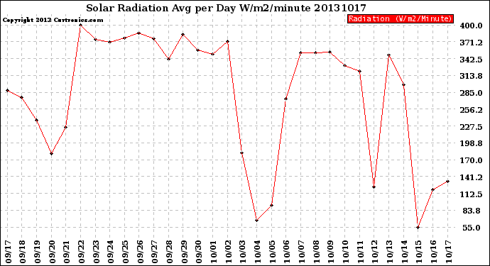 Milwaukee Weather Solar Radiation<br>Avg per Day W/m2/minute