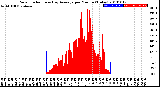 Milwaukee Weather Solar Radiation<br>& Day Average<br>per Minute<br>(Today)