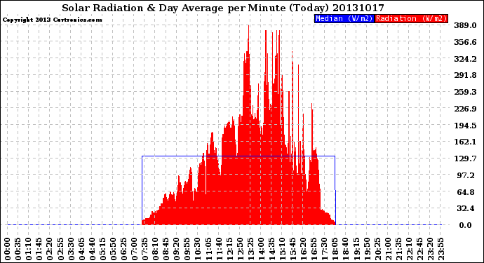 Milwaukee Weather Solar Radiation<br>& Day Average<br>per Minute<br>(Today)