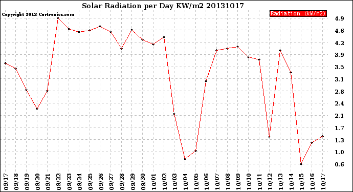 Milwaukee Weather Solar Radiation<br>per Day KW/m2