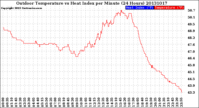 Milwaukee Weather Outdoor Temperature<br>vs Heat Index<br>per Minute<br>(24 Hours)