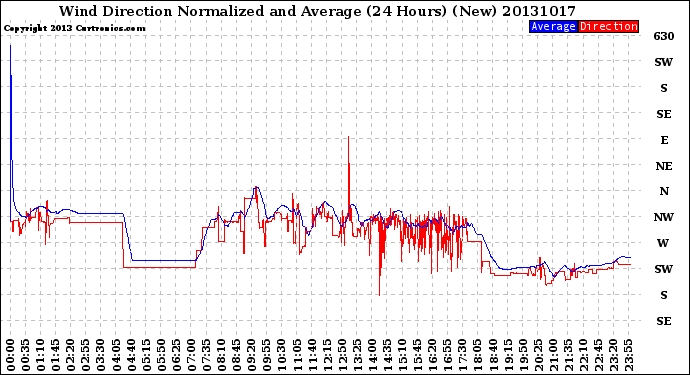 Milwaukee Weather Wind Direction<br>Normalized and Average<br>(24 Hours) (New)