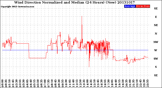 Milwaukee Weather Wind Direction<br>Normalized and Median<br>(24 Hours) (New)