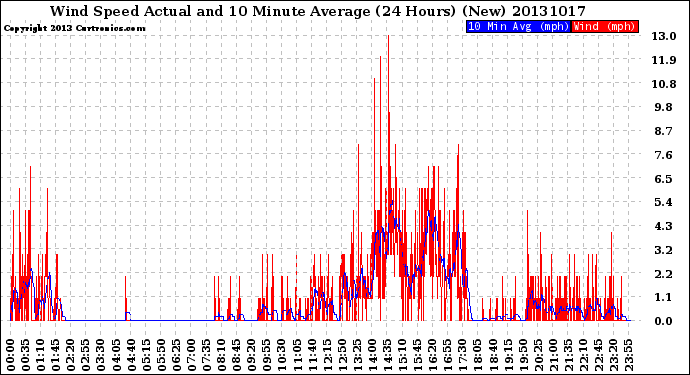 Milwaukee Weather Wind Speed<br>Actual and 10 Minute<br>Average<br>(24 Hours) (New)