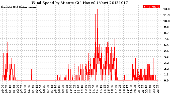 Milwaukee Weather Wind Speed<br>by Minute<br>(24 Hours) (New)