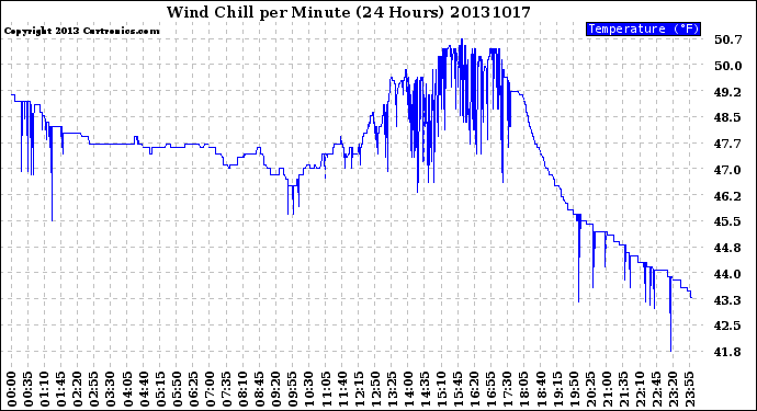 Milwaukee Weather Wind Chill<br>per Minute<br>(24 Hours)