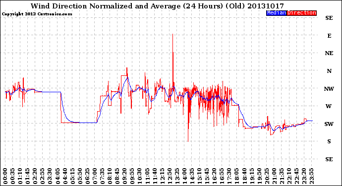 Milwaukee Weather Wind Direction<br>Normalized and Average<br>(24 Hours) (Old)