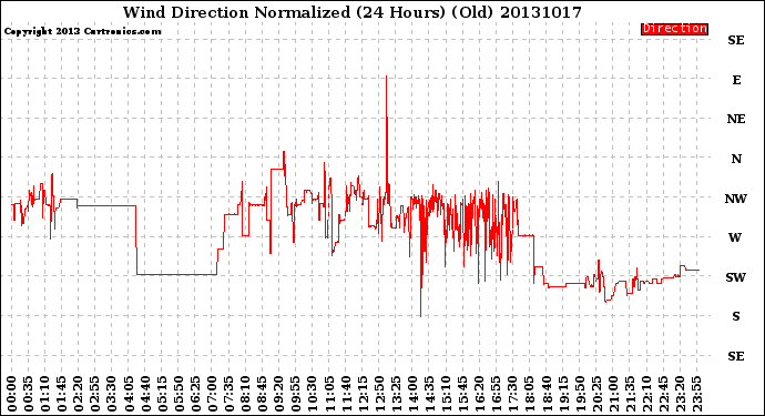 Milwaukee Weather Wind Direction<br>Normalized<br>(24 Hours) (Old)