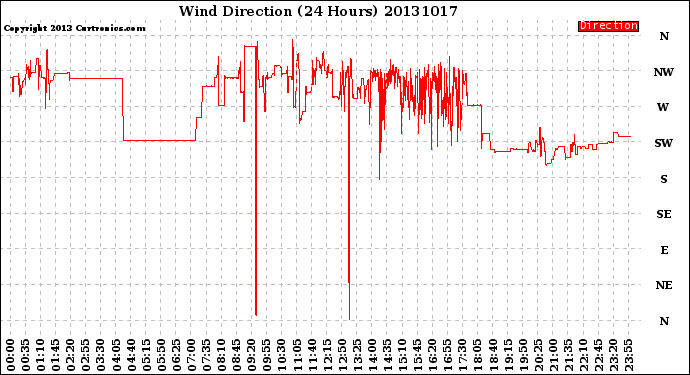 Milwaukee Weather Wind Direction<br>(24 Hours)