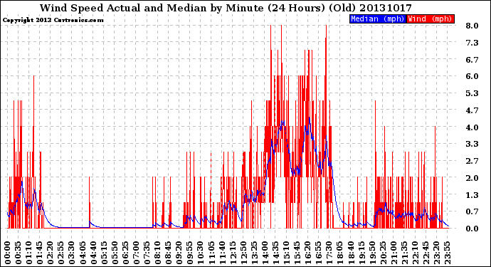 Milwaukee Weather Wind Speed<br>Actual and Median<br>by Minute<br>(24 Hours) (Old)