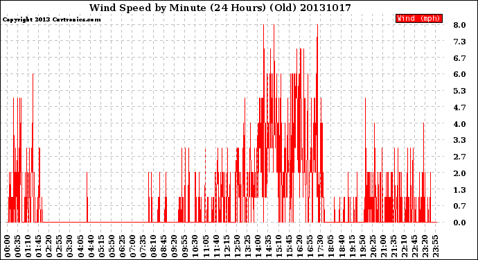 Milwaukee Weather Wind Speed<br>by Minute<br>(24 Hours) (Old)