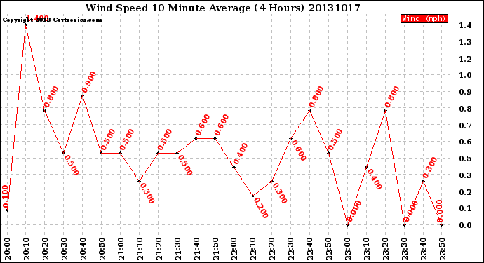 Milwaukee Weather Wind Speed<br>10 Minute Average<br>(4 Hours)