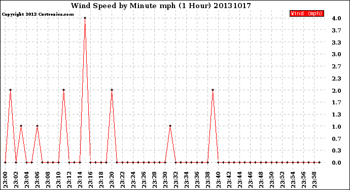 Milwaukee Weather Wind Speed<br>by Minute mph<br>(1 Hour)