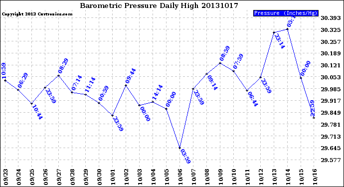 Milwaukee Weather Barometric Pressure<br>Daily High