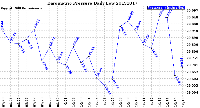 Milwaukee Weather Barometric Pressure<br>Daily Low