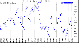 Milwaukee Weather Wind Chill<br>Daily Low