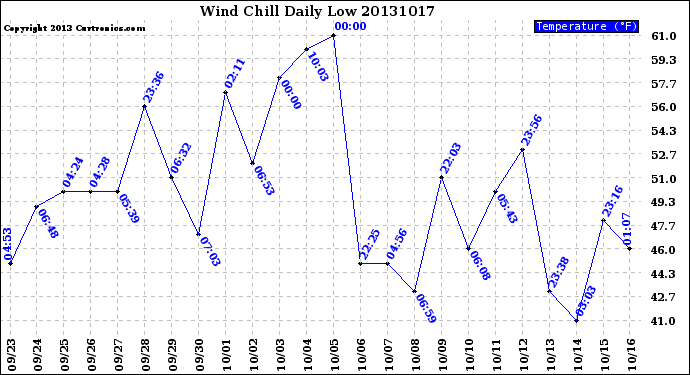 Milwaukee Weather Wind Chill<br>Daily Low