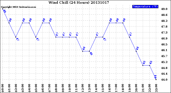 Milwaukee Weather Wind Chill<br>(24 Hours)