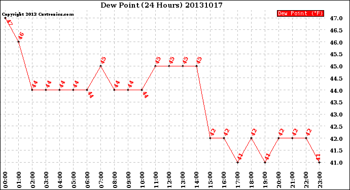 Milwaukee Weather Dew Point<br>(24 Hours)