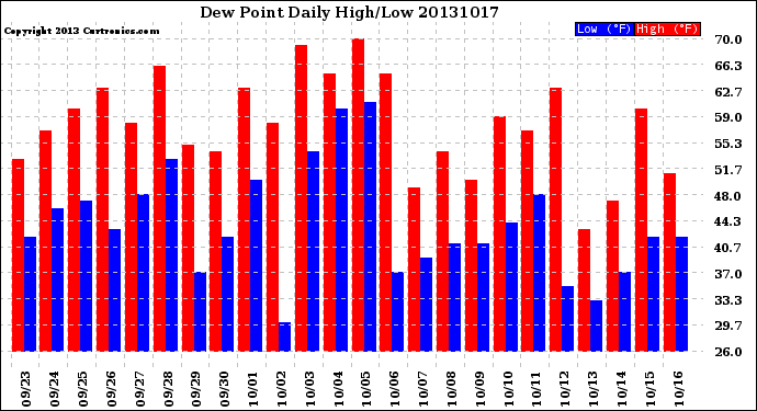 Milwaukee Weather Dew Point<br>Daily High/Low