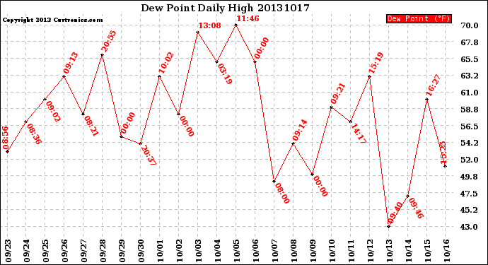 Milwaukee Weather Dew Point<br>Daily High