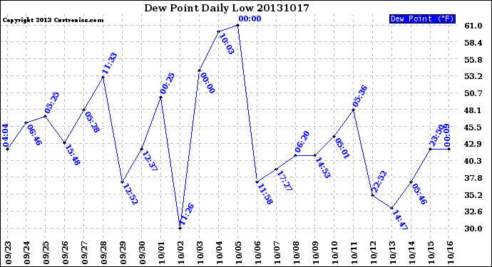 Milwaukee Weather Dew Point<br>Daily Low