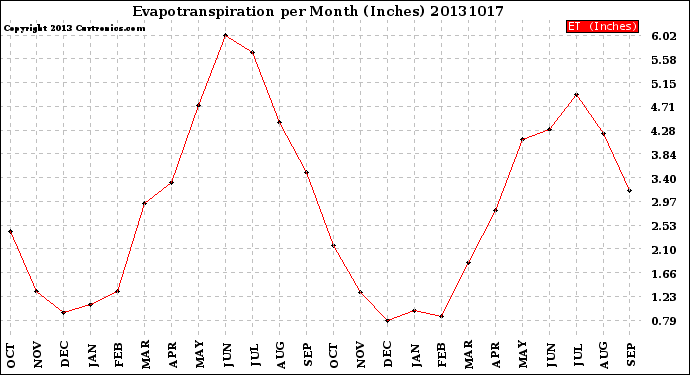 Milwaukee Weather Evapotranspiration<br>per Month (Inches)