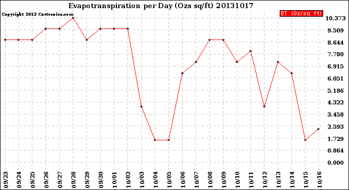 Milwaukee Weather Evapotranspiration<br>per Day (Ozs sq/ft)