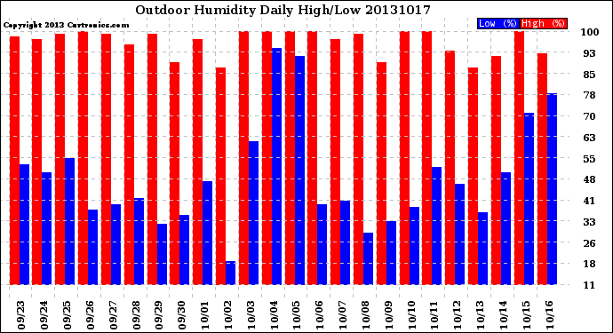 Milwaukee Weather Outdoor Humidity<br>Daily High/Low