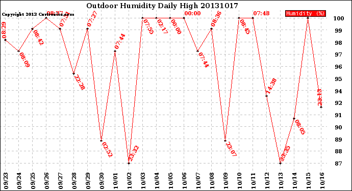 Milwaukee Weather Outdoor Humidity<br>Daily High