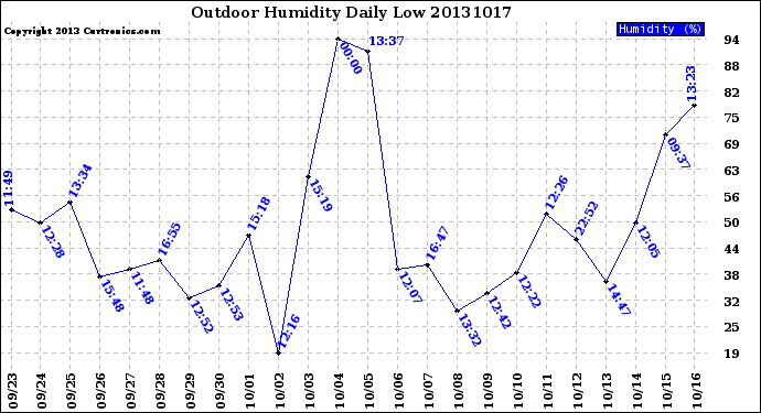 Milwaukee Weather Outdoor Humidity<br>Daily Low