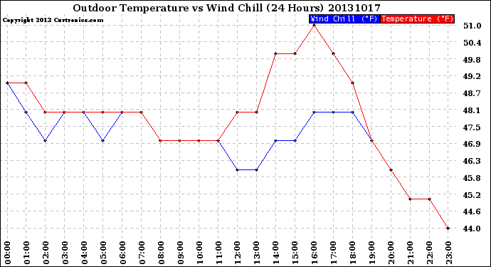 Milwaukee Weather Outdoor Temperature<br>vs Wind Chill<br>(24 Hours)