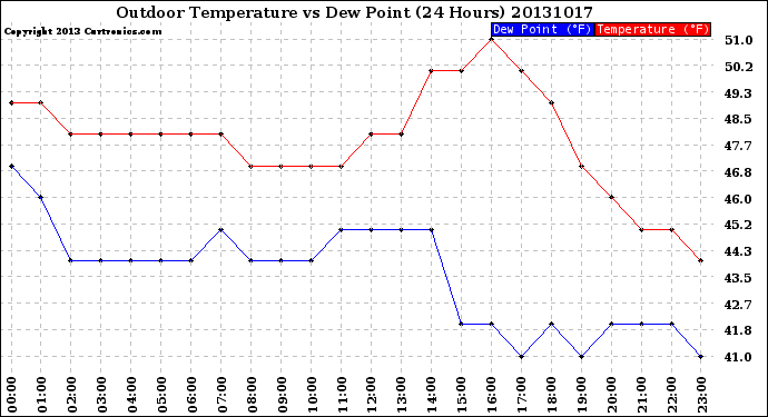 Milwaukee Weather Outdoor Temperature<br>vs Dew Point<br>(24 Hours)