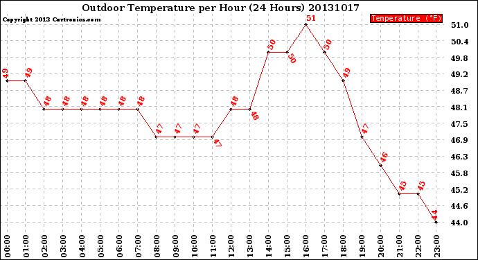 Milwaukee Weather Outdoor Temperature<br>per Hour<br>(24 Hours)