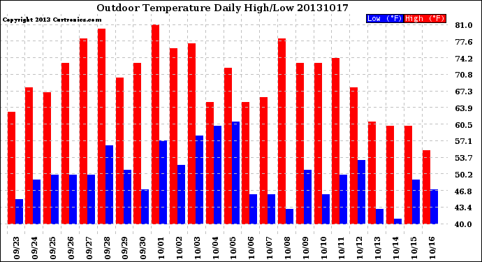 Milwaukee Weather Outdoor Temperature<br>Daily High/Low