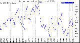 Milwaukee Weather Outdoor Temperature<br>Daily Low