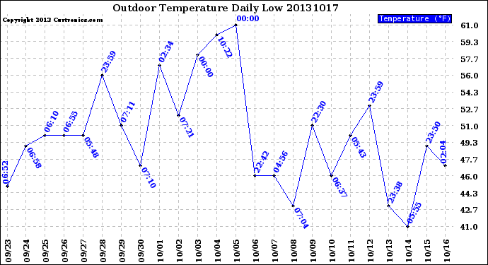 Milwaukee Weather Outdoor Temperature<br>Daily Low