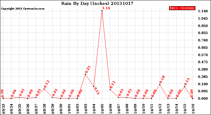 Milwaukee Weather Rain<br>By Day<br>(Inches)