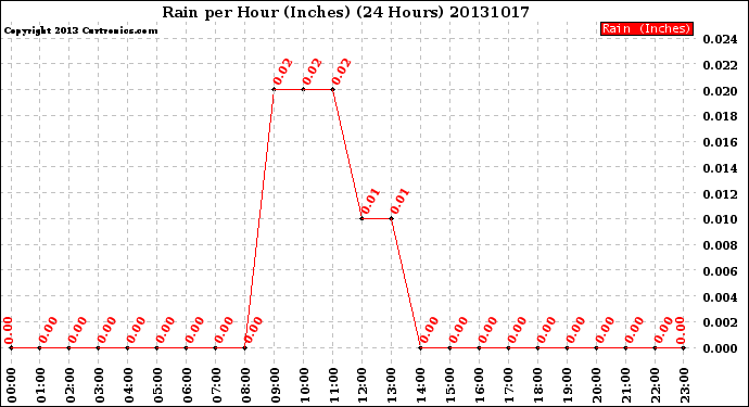 Milwaukee Weather Rain<br>per Hour<br>(Inches)<br>(24 Hours)