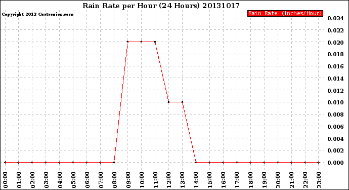 Milwaukee Weather Rain Rate<br>per Hour<br>(24 Hours)