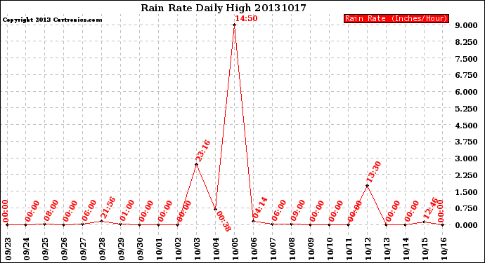 Milwaukee Weather Rain Rate<br>Daily High