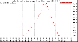 Milwaukee Weather Solar Radiation Average<br>per Hour<br>(24 Hours)