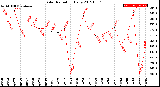 Milwaukee Weather Solar Radiation<br>Daily