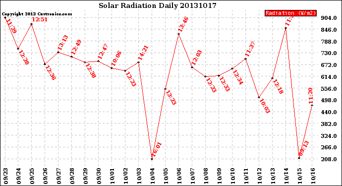 Milwaukee Weather Solar Radiation<br>Daily